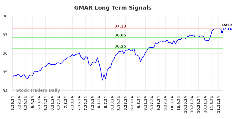 GMAR Long Term Analysis for November 17 2024 GMAR Long Term Analysis for November 17 2024
