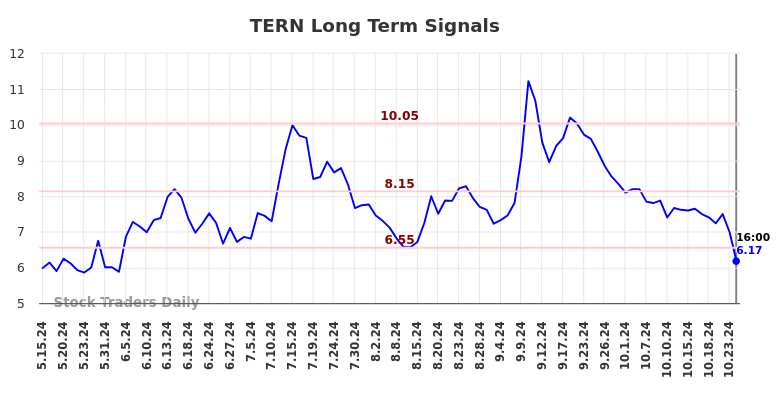 TERN Long Term Analysis for November 17 2024