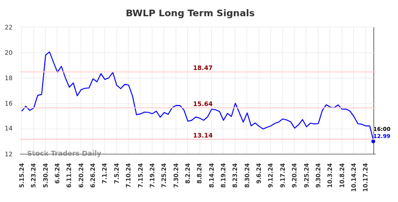 BWLP Long Term Analysis for November 17 2024