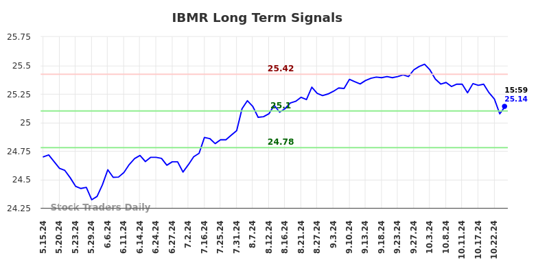 IBMR Long Term Analysis for November 17 2024