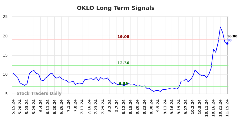 OKLO Long Term Analysis for November 17 2024