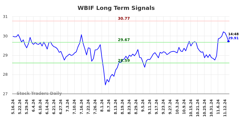 WBIF Long Term Analysis for November 17 2024