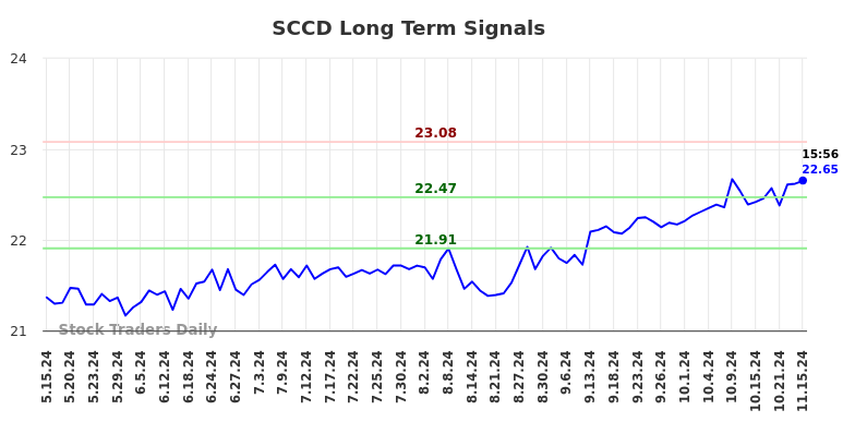 SCCD Long Term Analysis for November 17 2024