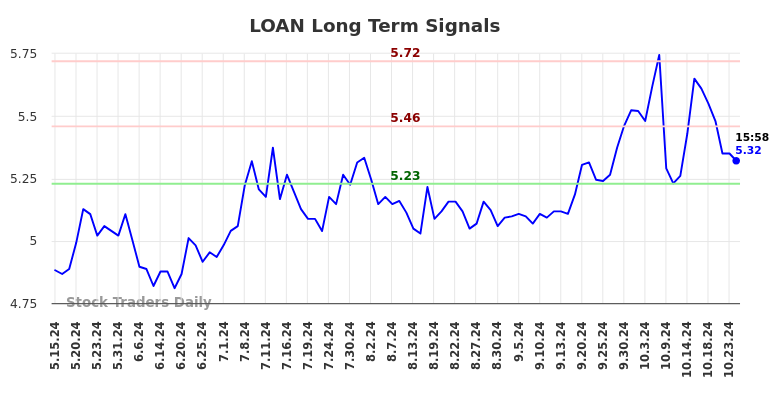 LOAN Long Term Analysis for November 17 2024