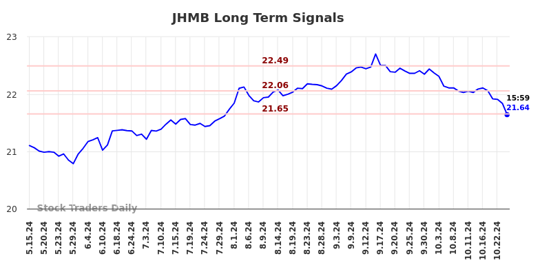 JHMB Long Term Analysis for November 17 2024