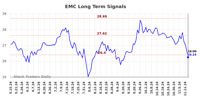 EMC Long Term Analysis for November 17 2024