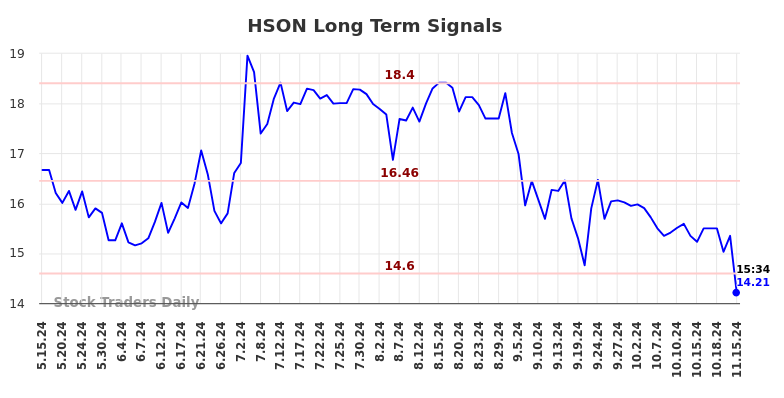 HSON Long Term Analysis for November 17 2024