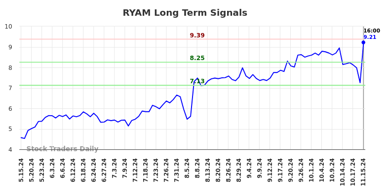 RYAM Long Term Analysis for November 17 2024