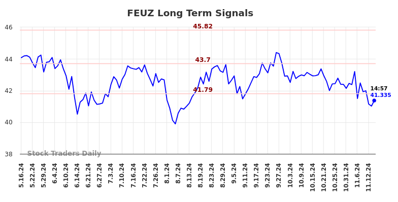 FEUZ Long Term Analysis for November 17 2024