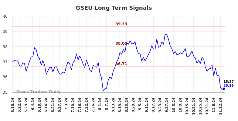 GSEU Long Term Analysis for November 17 2024