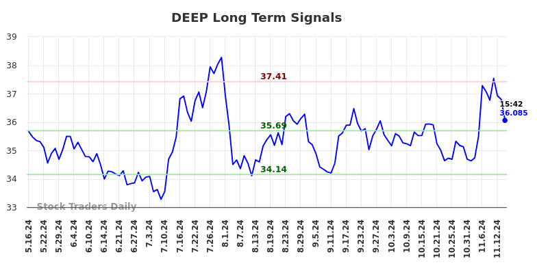 DEEP Long Term Analysis for November 17 2024