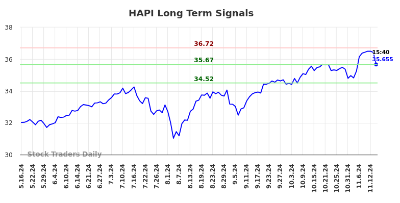 HAPI Long Term Analysis for November 17 2024