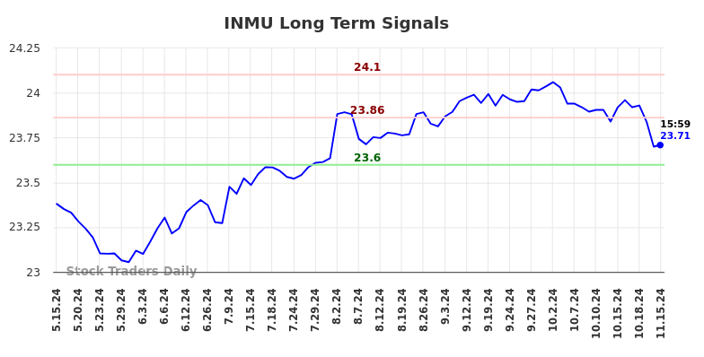 INMU Long Term Analysis for November 17 2024