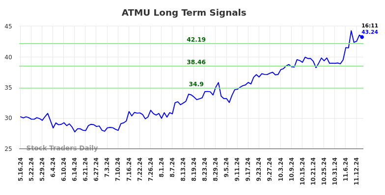 ATMU Long Term Analysis for November 17 2024