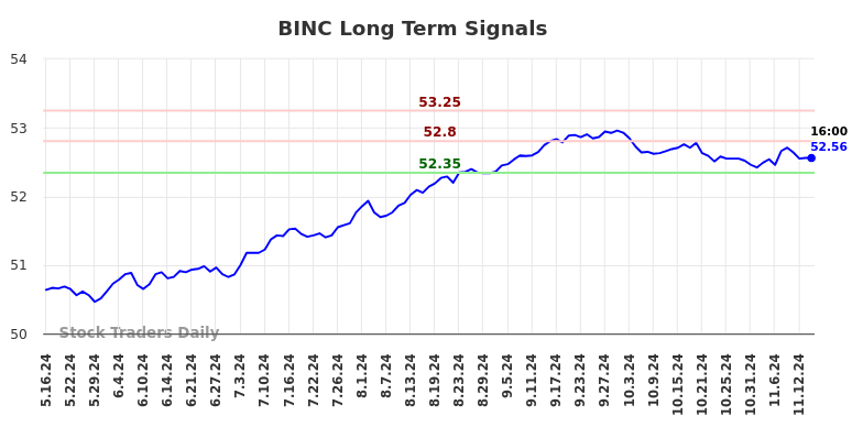 BINC Long Term Analysis for November 17 2024