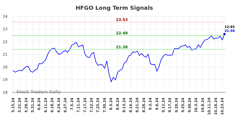 HFGO Long Term Analysis for November 17 2024