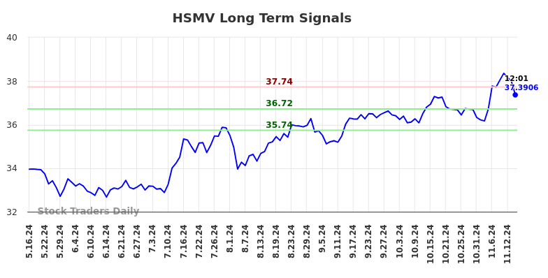 HSMV Long Term Analysis for November 17 2024