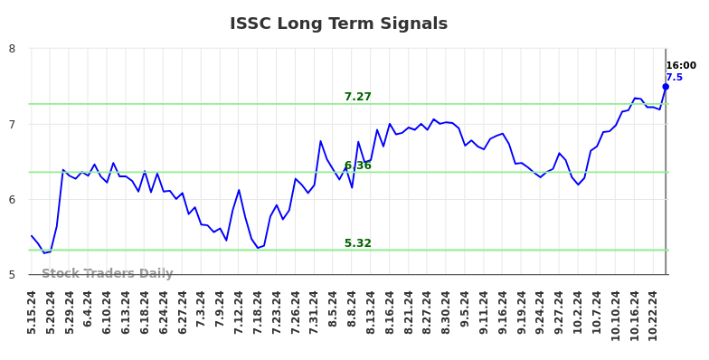 ISSC Long Term Analysis for November 17 2024