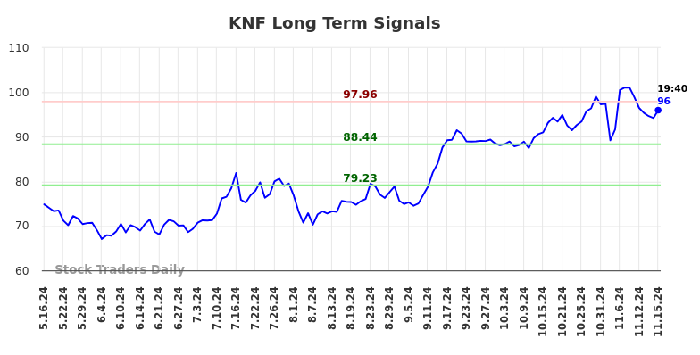 KNF Long Term Analysis for November 17 2024 KNF Long Term Analysis for November 17 2024