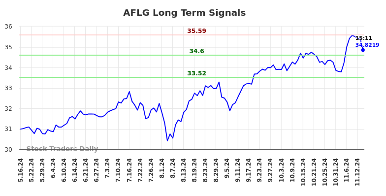 AFLG Long Term Analysis for November 17 2024