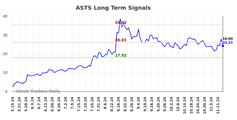 ASTS Long Term Analysis for November 17 2024