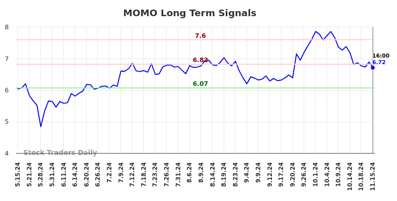 MOMO Long Term Analysis for November 17 2024