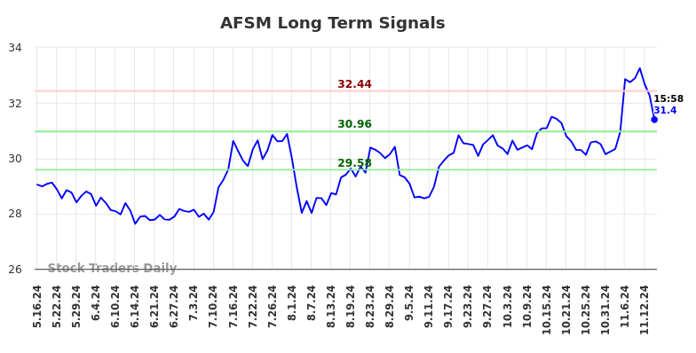 AFSM Long Term Analysis for November 17 2024