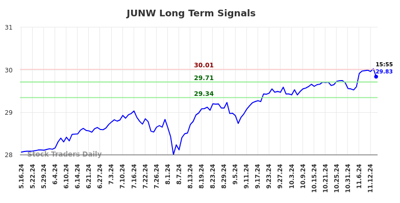 JUNW Long Term Analysis for November 17 2024