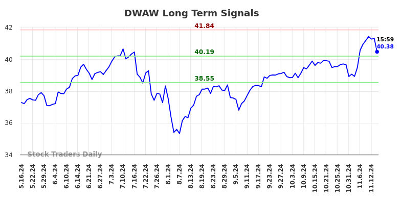 DWAW Long Term Analysis for November 17 2024