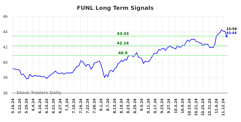 FUNL Long Term Analysis for November 17 2024