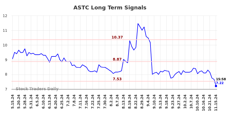 ASTC Long Term Analysis for November 17 2024