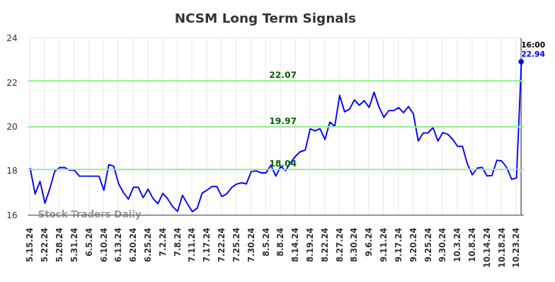 NCSM Long Term Analysis for November 17 2024