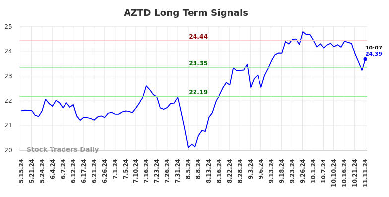 AZTD Long Term Analysis for November 17 2024