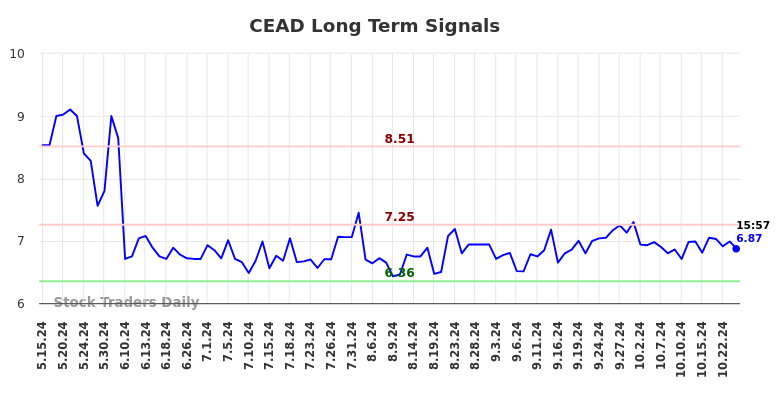 CEAD Long Term Analysis for November 17 2024