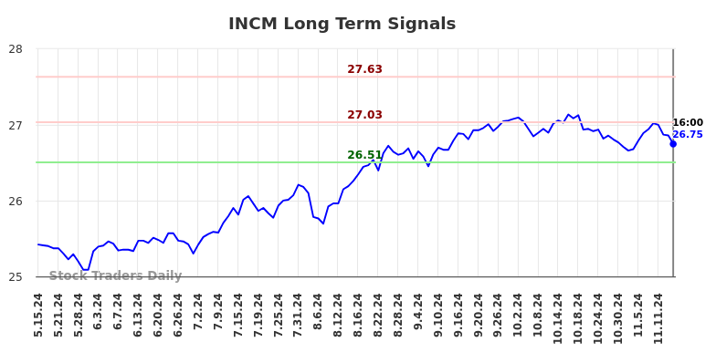 INCM Long Term Analysis for November 17 2024