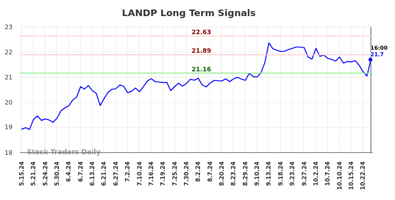 LANDP Long Term Analysis for November 17 2024