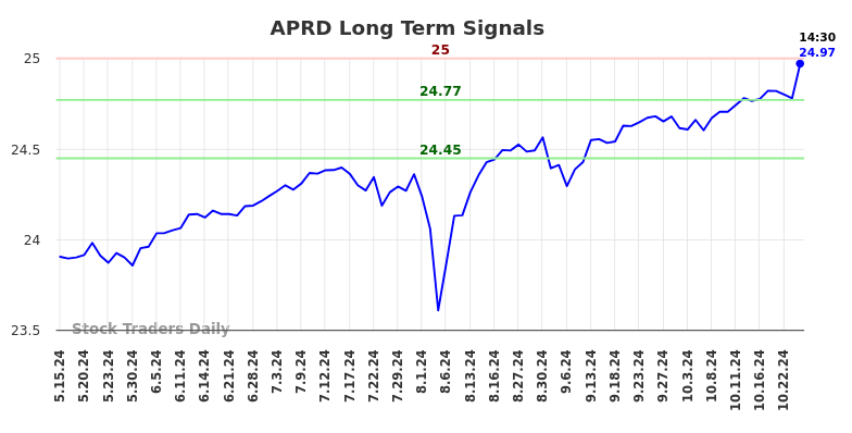 APRD Long Term Analysis for November 17 2024