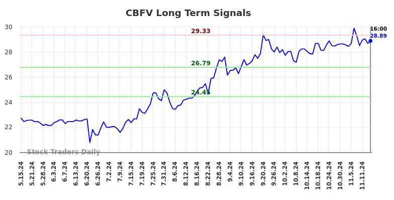 CBFV Long Term Analysis for November 17 2024