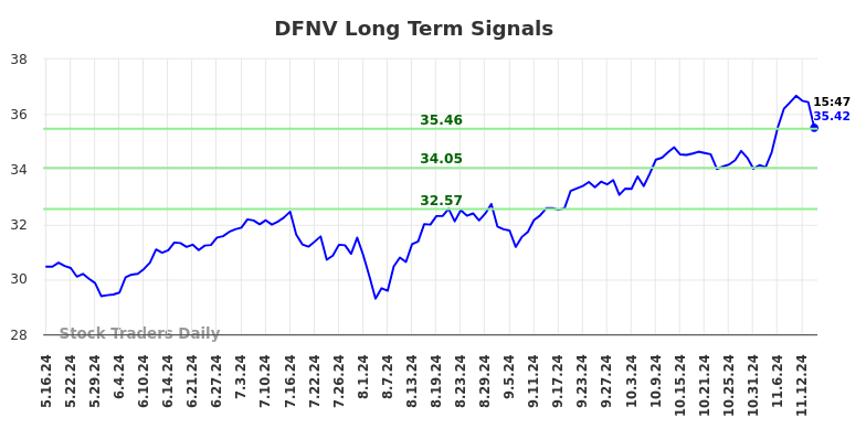 DFNV Long Term Analysis for November 17 2024 DFNV Long Term Analysis for November 17 2024