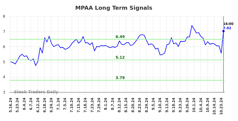 MPAA Long Term Analysis for November 17 2024