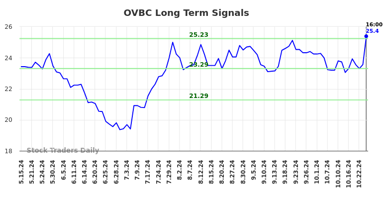 OVBC Long Term Analysis for November 17 2024 OVBC Long Term Analysis for November 17 2024