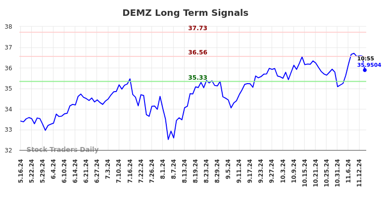 DEMZ Long Term Analysis for November 17 2024