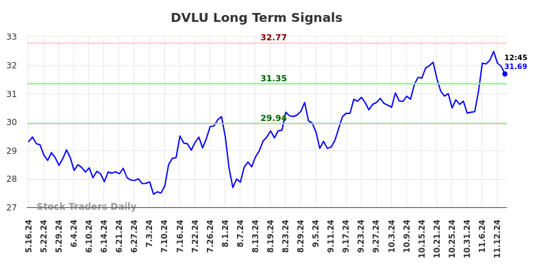 DVLU Long Term Analysis for November 17 2024