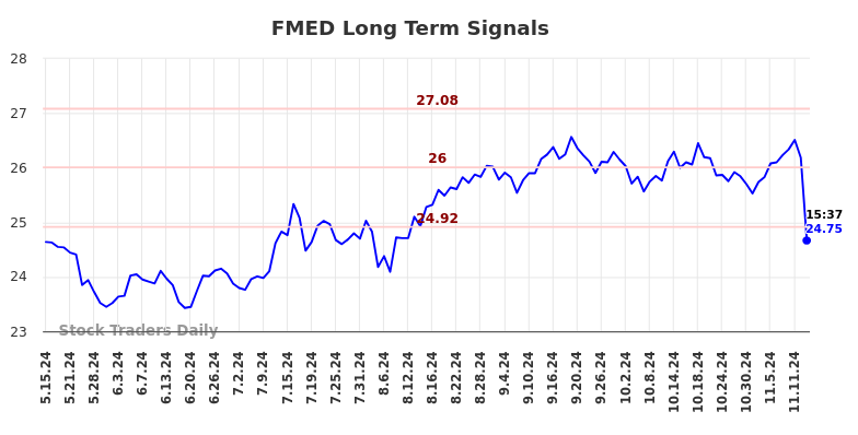 FMED Long Term Analysis for November 17 2024