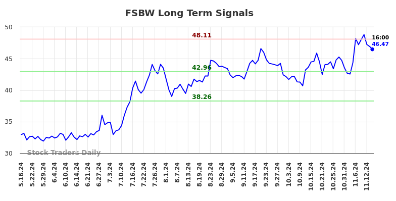 FSBW Long Term Analysis for November 17 2024