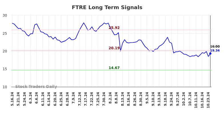 FTRE Long Term Analysis for November 17 2024