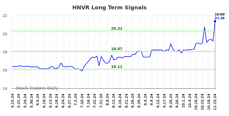 HNVR Long Term Analysis for November 17 2024