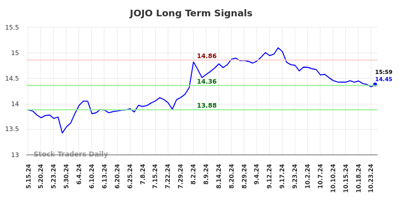 JOJO Long Term Analysis for November 17 2024