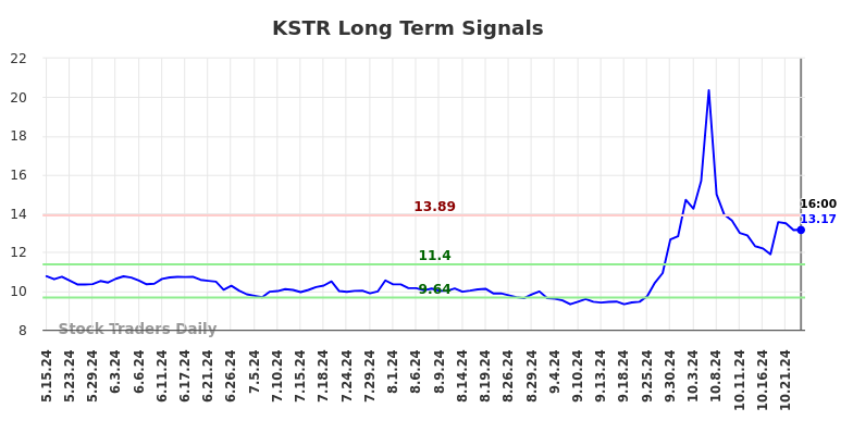 KSTR Long Term Analysis for November 17 2024