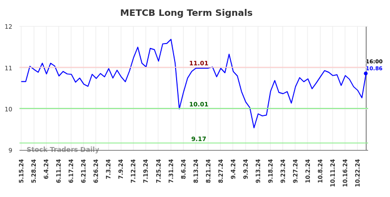 METCB Long Term Analysis for November 17 2024